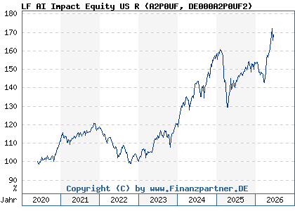 Chart: LF AI Impact Equity US R (A2P0UF DE000A2P0UF2)