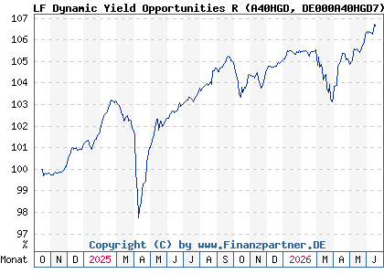 Chart: LF Dynamic Yield Opportunities R (A40HGD DE000A40HGD7)