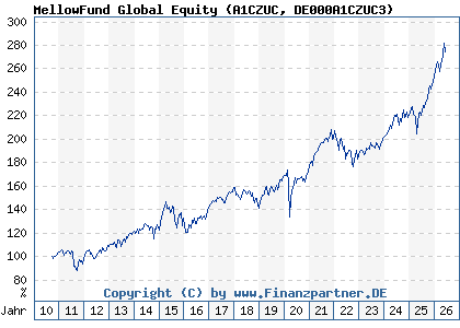 Chart: MellowFund Global Equity (A1CZUC DE000A1CZUC3)