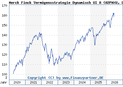 Chart: Merck Finck Verm&ouml;gensstrategie Dynamisch UI A (A2PMXU DE000A2PMXU7)