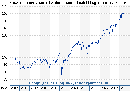 Chart: Metzler European Dividend Sustainability A (A14V5P IE00BYY02855)