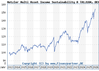 Chart: Metzler Multi Asset Income Sustainability A (A1J16W DE000A1J16W9)
