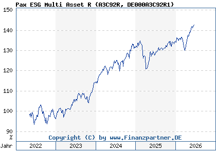 Chart: Pax ESG Multi Asset R (A3C92R DE000A3C92R1)