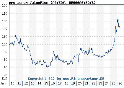 Chart: pro aurum ValueFlex (A0YEQY DE000A0YEQY6)
