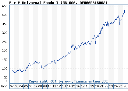 Chart: R + P Universal Fonds I (531696 DE0005316962)