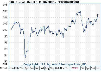 Chart: S4A Global Wealth R (A40HG8 DE000A40HG80)