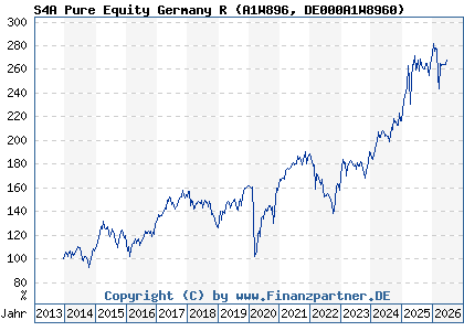 Chart: S4A Pure Equity Germany R (A1W896 DE000A1W8960)