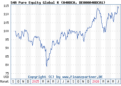 Chart: S4A Pure Equity Global R (A40DCA DE000A40DCA1)