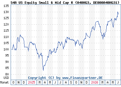 Chart: S4A US Equity Small & Mid Cap R (A40HG3 DE000A40HG31)