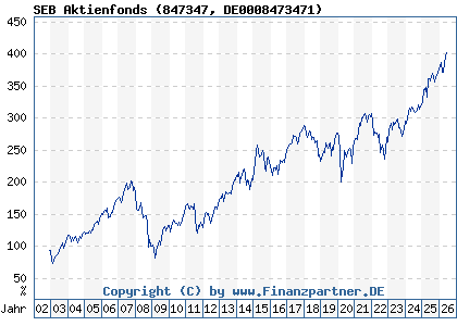Chart: SEB Aktienfonds (847347 DE0008473471)