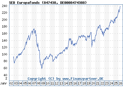 Chart: SEB Europafonds (847438 DE0008474388)