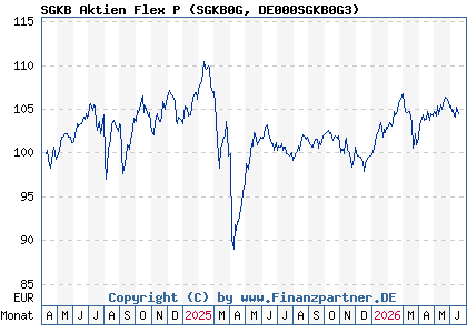 Chart: SGKB Aktien Flex P (SGKB0G DE000SGKB0G3)