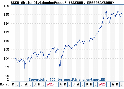 Chart: SGKB AktienDividendenFocusP (SGKB0N DE000SGKB0N9)