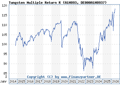 Chart: Tungsten Multiple Return R (A1W893 DE000A1W8937)