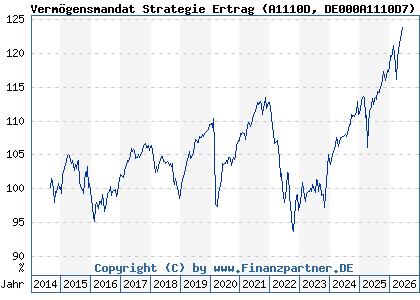 Chart: Verm&ouml;gensmandat Strategie Ertrag (A1110D DE000A1110D7)