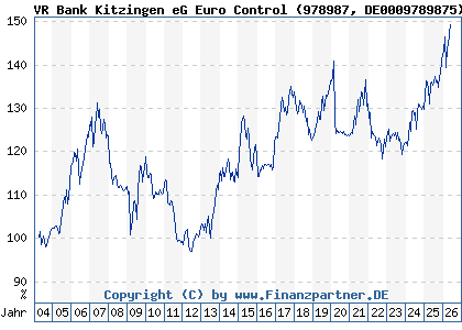 Chart: VR Bank Kitzingen eG Euro Control (978987 DE0009789875)