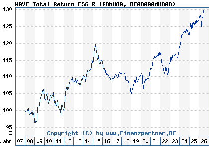 Chart: WAVE Total Return ESG R (A0MU8A DE000A0MU8A8)