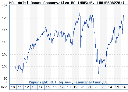 Chart: HAL Multi Asset Conservative RA (HAFX4F LU0456032704)