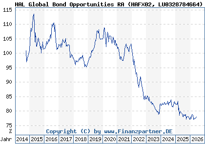 Chart: HAL Global Bond Opportunities RA (HAFX02 LU0328784664)