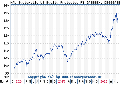 Chart: HAL Systematic US Equity Protected RT (A3EEEX DE000A3EEEX0)