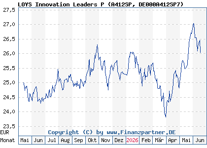 Chart: LOYS Innovation Leaders P (A412SP DE000A412SP7)