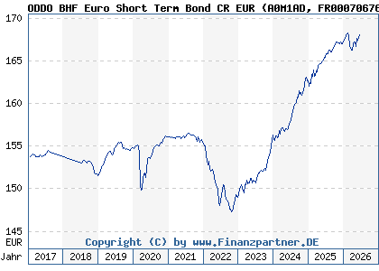 Chart: ODDO BHF Euro Short Term Bond CR EUR (A0M1AD FR0007067673)