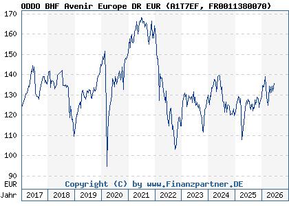 Chart: ODDO BHF Avenir Europe DR EUR (A1T7EF FR0011380070)
