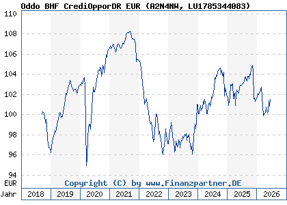 Chart: Oddo BHF CrediOpporDR EUR (A2N4NW LU1785344083)