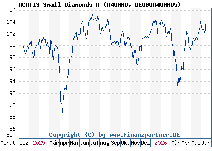 Chart: ACATIS Small Diamonds A (A40HHD DE000A40HHD5)