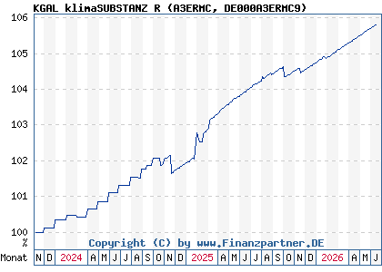 Chart: KGAL klimaSUBSTANZ R (A3ERMC DE000A3ERMC9)