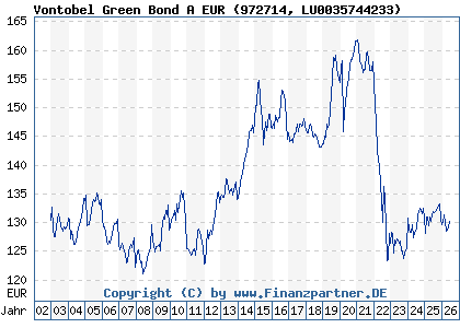 Chart: Vontobel Green Bond A EUR (972714 LU0035744233)