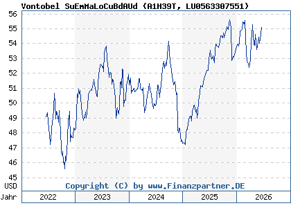 Chart: Vontobel SuEmMaLoCuBdAUd (A1H39T LU0563307551)