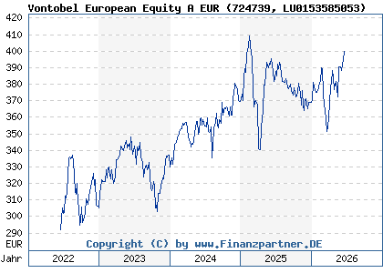 Chart: Vontobel European Equity A EUR (724739 LU0153585053)