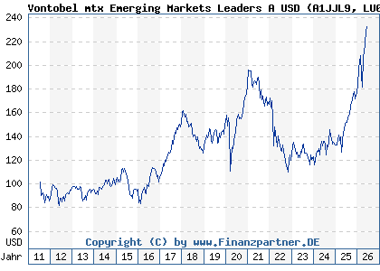 Chart: Vontobel mtx Emerging Markets Leaders A USD (A1JJL9 LU0571085330)