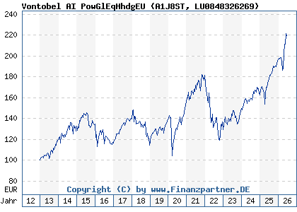 Chart: Vontobel AI PowGlEqHhdgEU (A1J8ST LU0848326269)