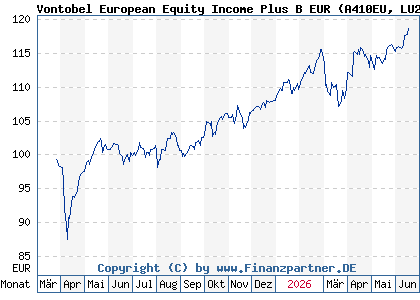 Chart: Vontobel European Equity Income Plus B EUR (A410EU LU2967767000)