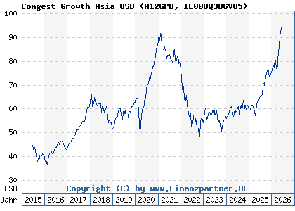 Chart: Comgest Growth Asia USD (A12GPB IE00BQ3D6V05)