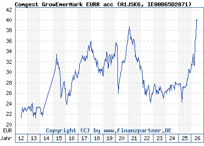 Chart: Comgest GrowEmerMark EURR acc (A1JSK6 IE00B65D2871)