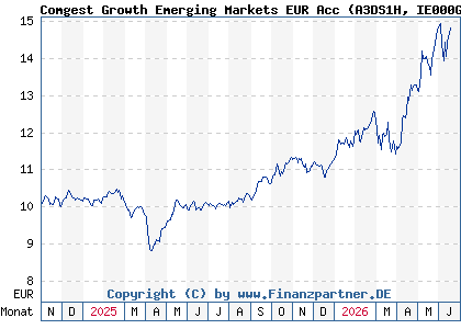 Chart: Comgest Growth Emerging Markets EUR Acc (A3DS1H IE000GYP0DS0)