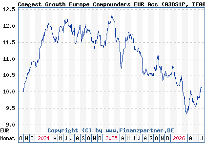 Chart: Comgest Growth Europe Compounders EUR Acc (A3DS1P IE000J43SL46)