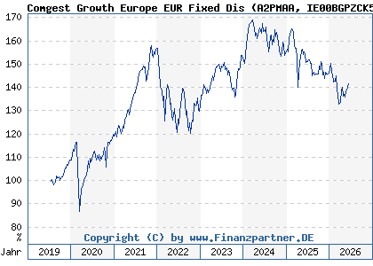 Chart: Comgest Growth Europe EUR Fixed Dis (A2PMAA IE00BGPZCK54)