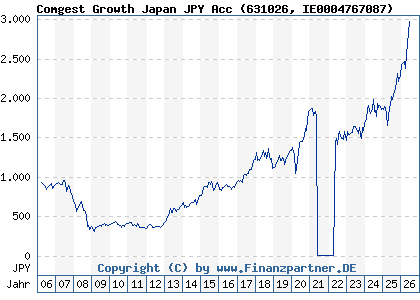 Chart: Comgest Growth Japan JPY Acc (631026 IE0004767087)