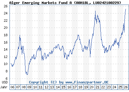 Chart: Alger Emerging Markets Fund A (A0H1BL LU0242100229)