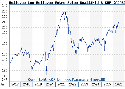 Chart: Bellevue Lux Bellevue Entre Swiss Small&Mid B CHF (A2ASDF LU1477743543)