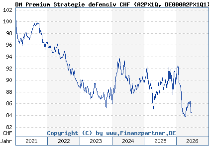 Chart: DM Premium Strategie defensiv CHF (A2PX1Q DE000A2PX1Q1)