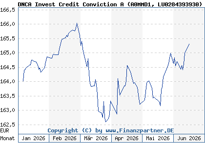 Chart: DNCA Invest Credit Conviction A (A0MMD1 LU0284393930)