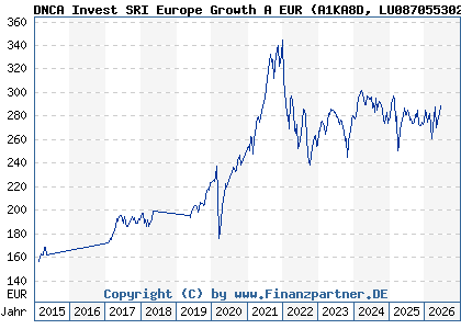 Chart: DNCA Invest SRI Europe Growth A EUR (A1KA8D LU0870553020)