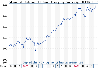 Chart: Edmond de Rothschild Fund Emerging Sovereign A EUR H (A2PDLW LU1897613763)