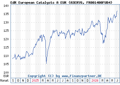 Chart: EdR European Catalysts A EUR (A3ERV6 FR001400FUB4)