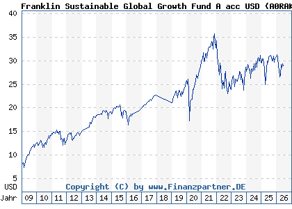 Chart: Franklin Sustainable Global Growth Fund A acc USD (A0RAKE LU0390134368)